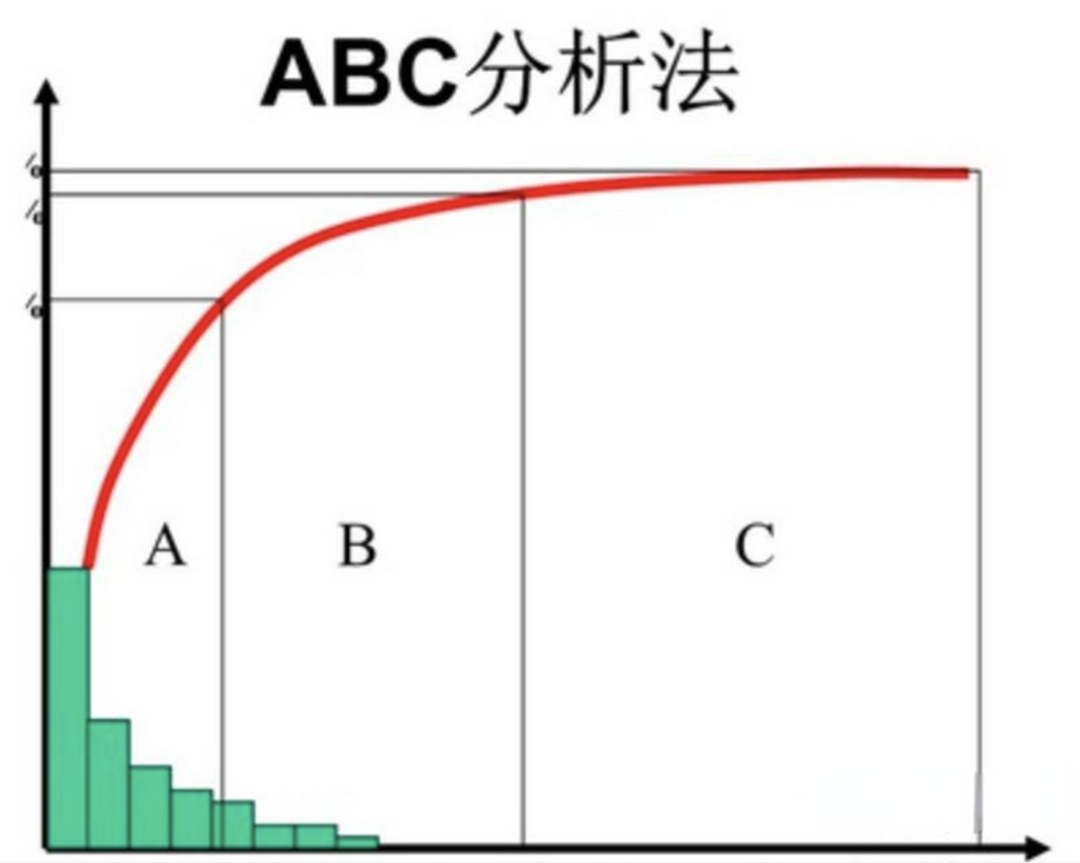 分析必看！这篇文章让你的ABC分类法的计算过程超过99%的人！——九数云缩略图