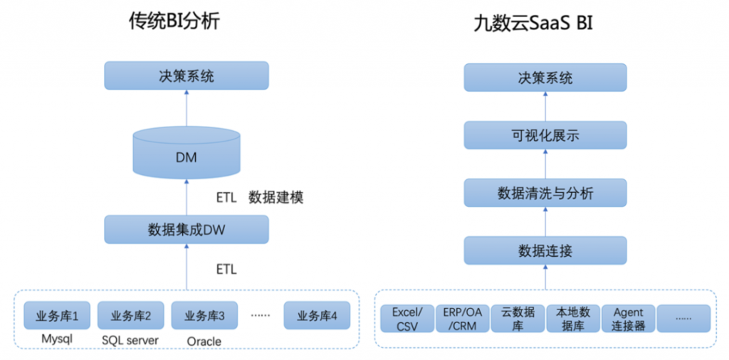 从业务数据统计到商业增长：九数云告诉你为什么数据是现代企业的核心插图