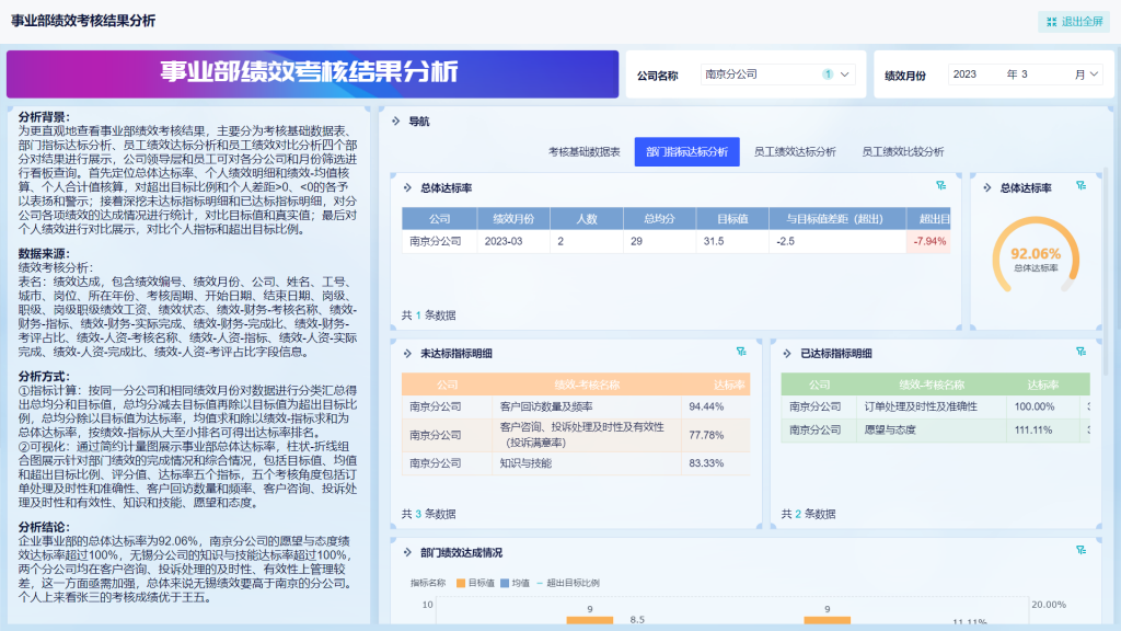 4张绩效分析表，改进企业业绩提升营业额——九数云BI插图