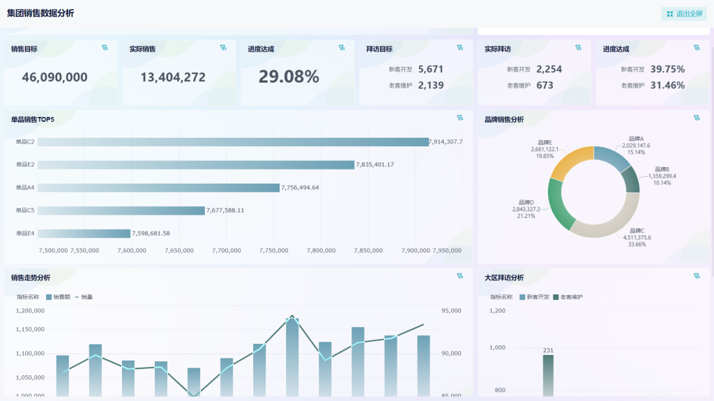 销售报表分析哪些数据，一篇文章告诉你——九数云插图