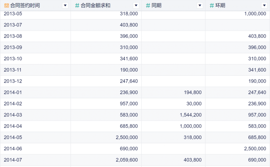 四步完成自定义周期同环比计算，实现销售报表制作自动化！——九数云插图10