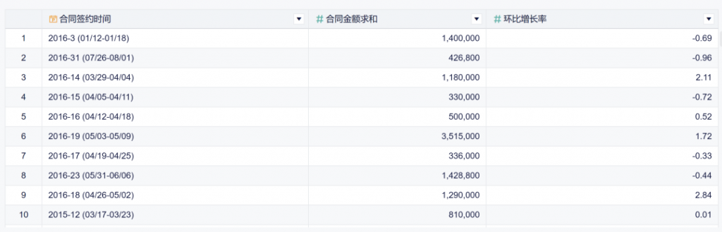 四步完成自定义周期同环比计算，实现销售报表制作自动化！——九数云插图3