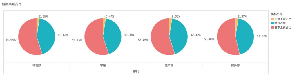 人力数据分析怎么做？不知道的快看过来!——九数云BI插图6