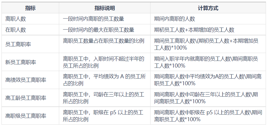 离职分析怎么做？看这篇就好了——九数云BI插图1