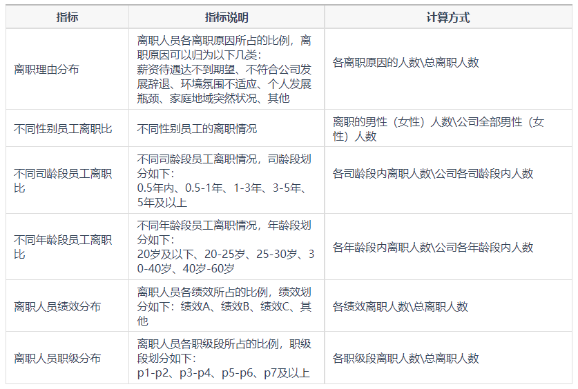 离职分析怎么做？看这篇就好了——九数云BI插图3