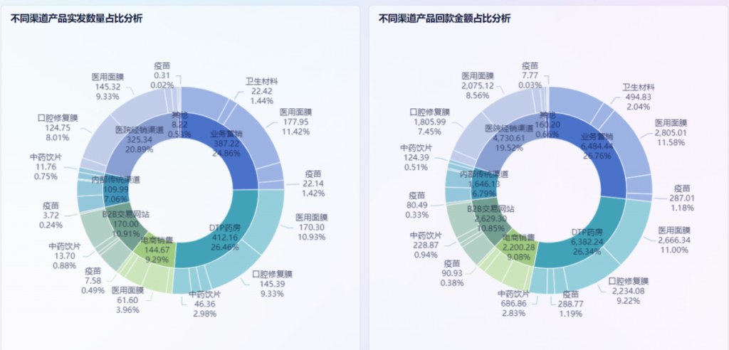 医药行业：某医疗分销商插图