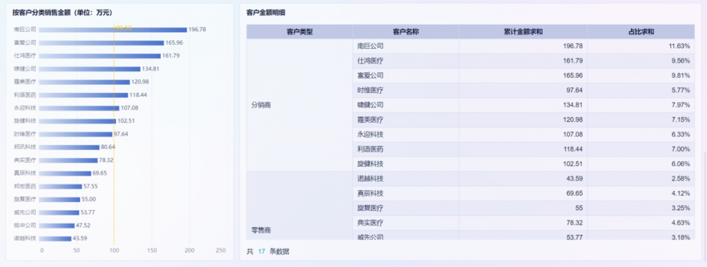 医药行业：某医疗分销商插图7