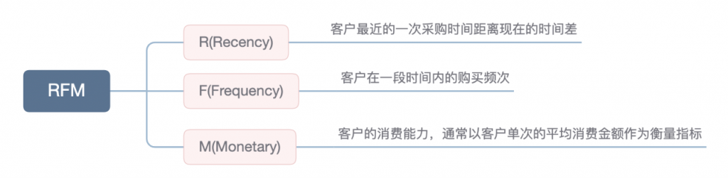 RFM分析是什么？最全指南强势来袭！——九数云BI插图