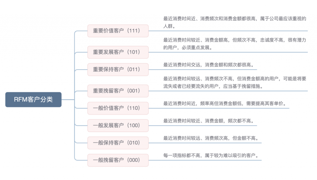 RFM分析是什么？最全指南强势来袭！——九数云BI插图3