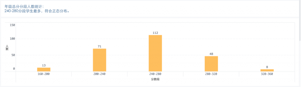 成绩分析表怎么做？不知道的快看过来!——九数云BI插图1