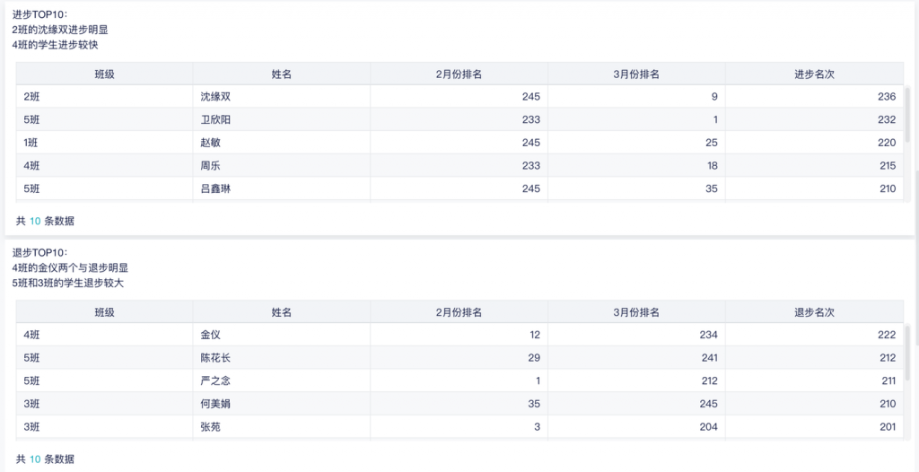 成绩分析表怎么做？不知道的快看过来!——九数云BI插图5