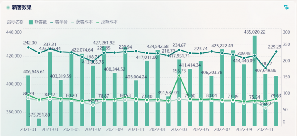 今年数据与去年数据做分析怎么搞？——九数云BI插图