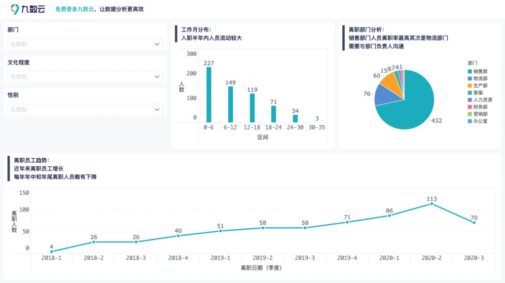 人力数据分析怎么做?看这篇就好了——九数云BI插图1