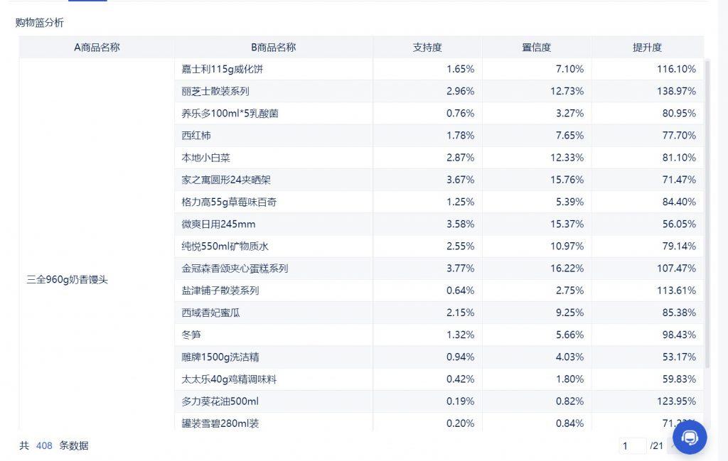 购物篮分析，一篇文章带你了解——九数云插图1