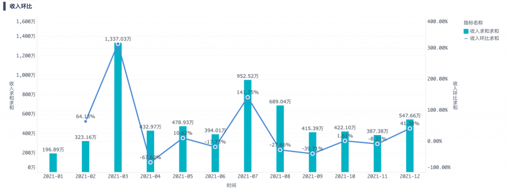 同比环比数据分析图表怎么做-九数云BI插图1
