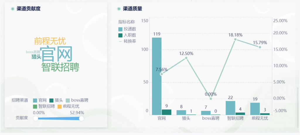 每月招聘数据汇总分析表