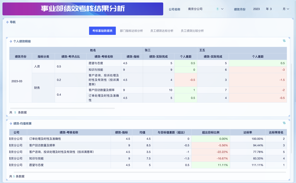 人力资源数据分析