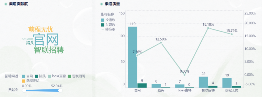 招聘数据分析要做哪些方面？本文带你一网打尽！——九数云BI插图2