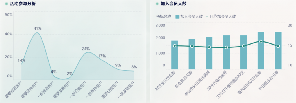 餐饮运营：营销活动分析，让每一次活动都更有效！——九数云BI插图2