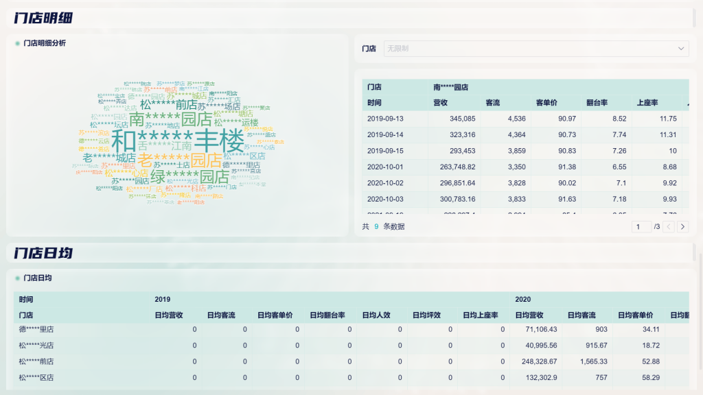 餐饮财务分析的指标体系与好用工具——九数云BI插图