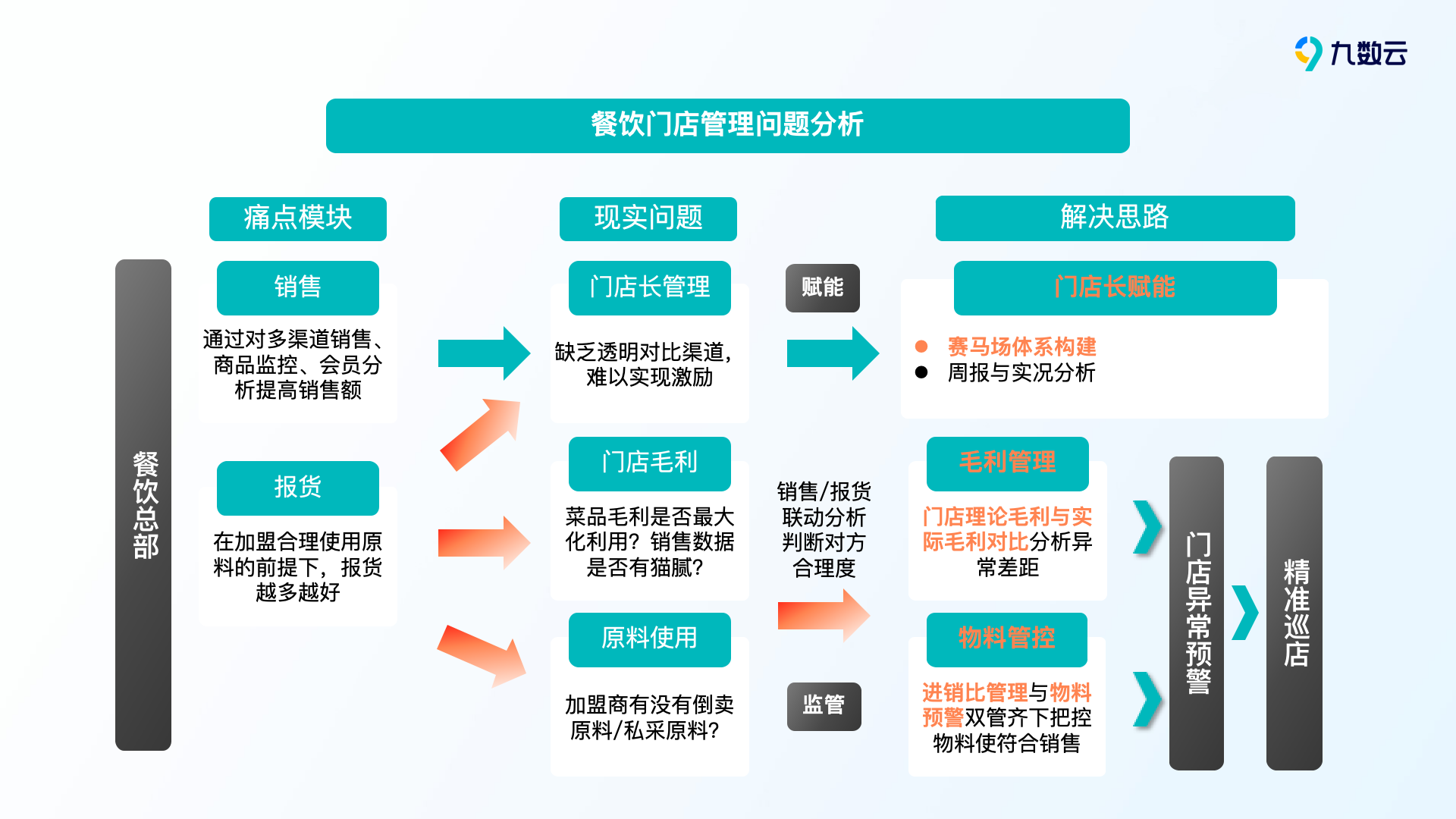 1篇文章告诉你，门店数据分析从哪几个方面最简单！——九数云BI缩略图