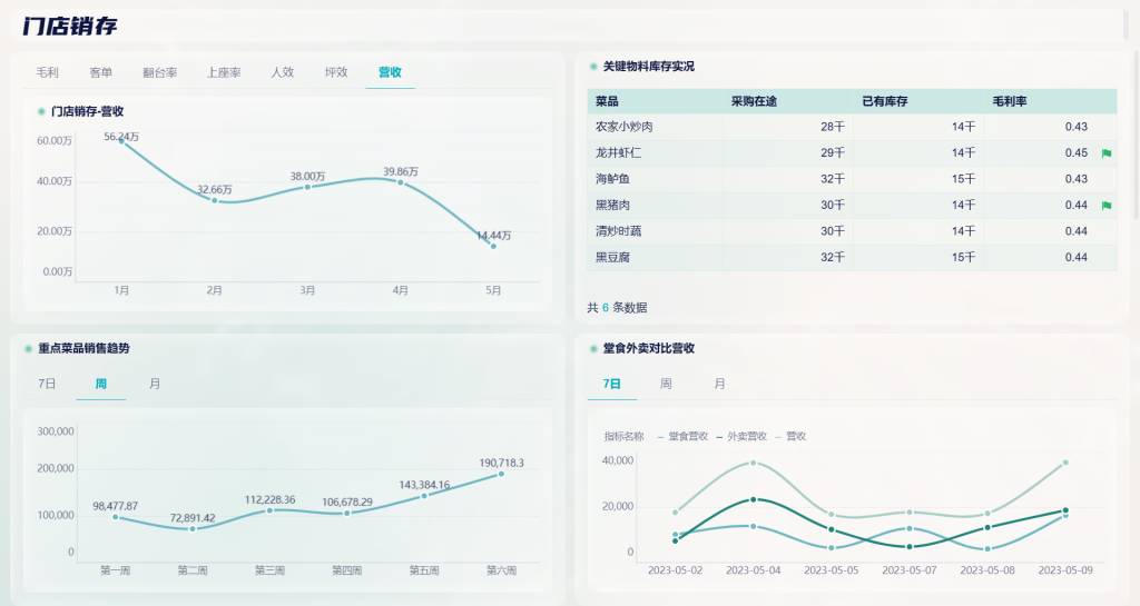 门店管理怎么做？一文带你梳理并解决问题！——九数云BI插图2