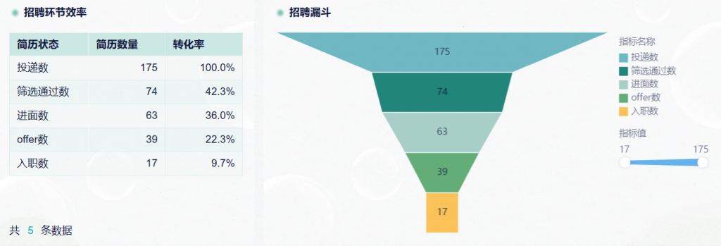 招聘数据分析要做哪些方面？本文带你一网打尽！——九数云BI插图1