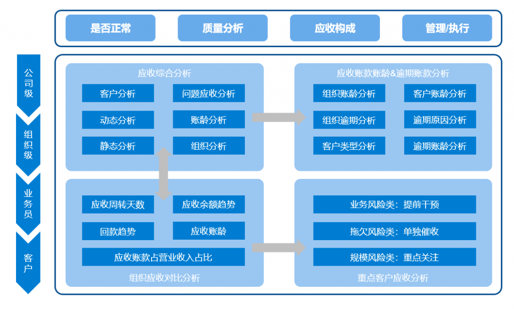 应收账款账龄分析为什么要做？——九数云BI插图1