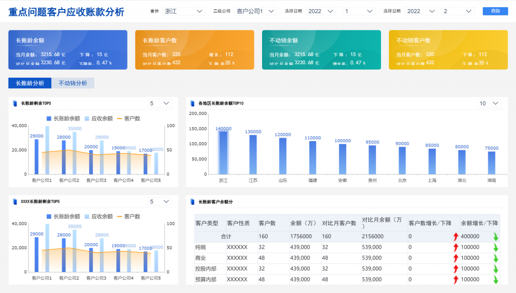 应收账款对账怎么分析？仅需看这篇！——九数云BI插图3