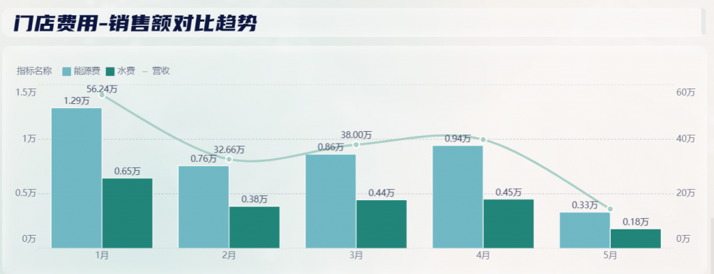 火速收藏！这份餐厅营业数据分析表你一定需要！——九数云BI插图2