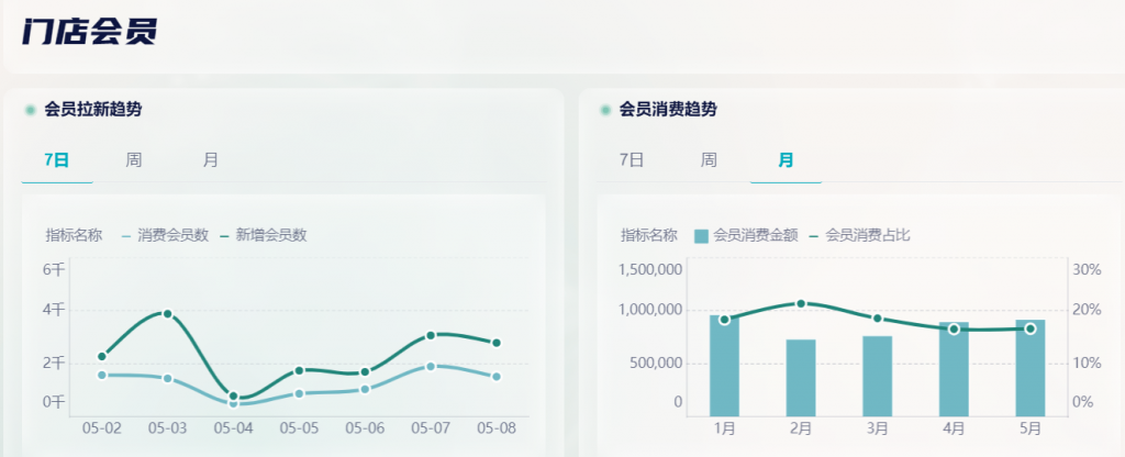 火速收藏！这份餐厅营业数据分析表你一定需要！——九数云BI插图1