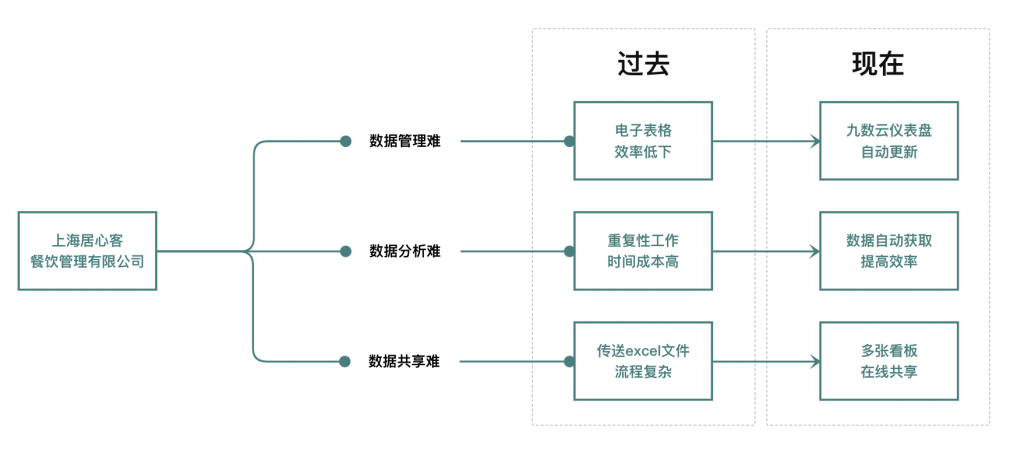 餐饮行业：上海居心客插图