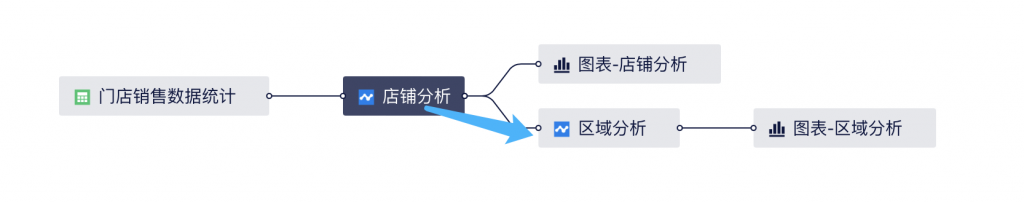 多表数据联动分析怎么解决？——九数云BI插图1