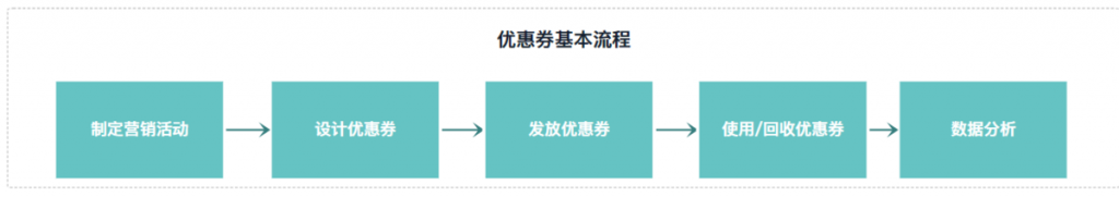 餐饮数据分析：优惠券进度跟踪——九数云BI插图