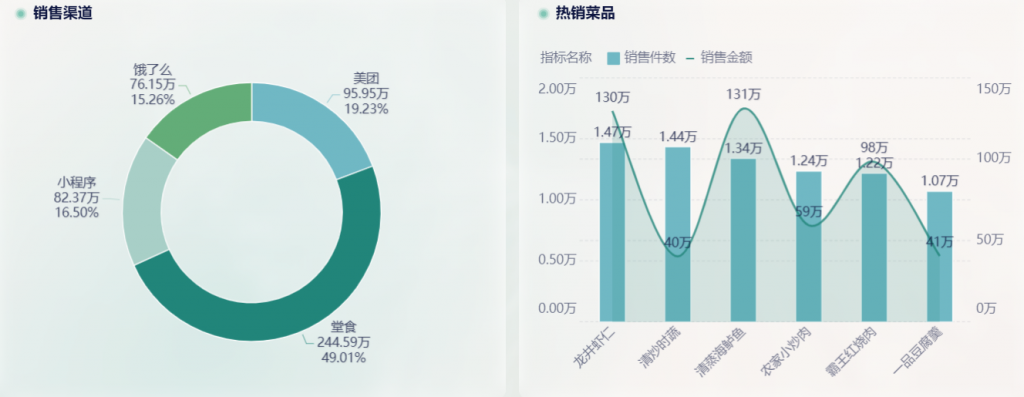 餐厅营业数据分析表，掌握餐饮销售大盘的法宝！——九数云BI插图1