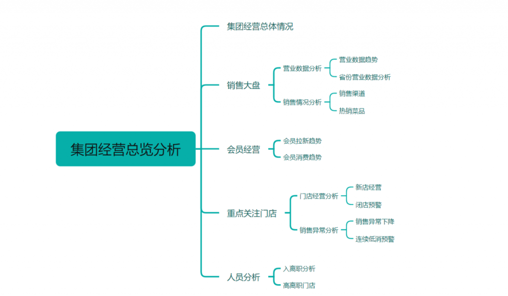 餐饮数据分析主要分析什么？一文帮您思路全理清！——九数云BI插图1