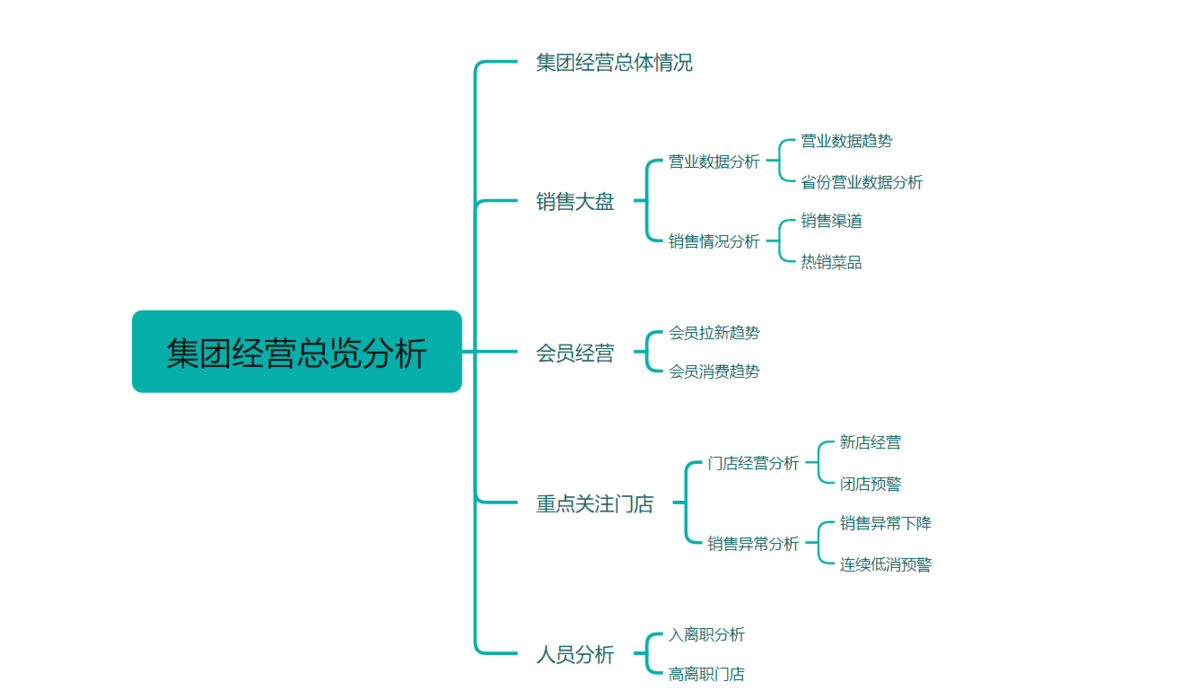 餐饮业管理办法介绍——九数云BI缩略图