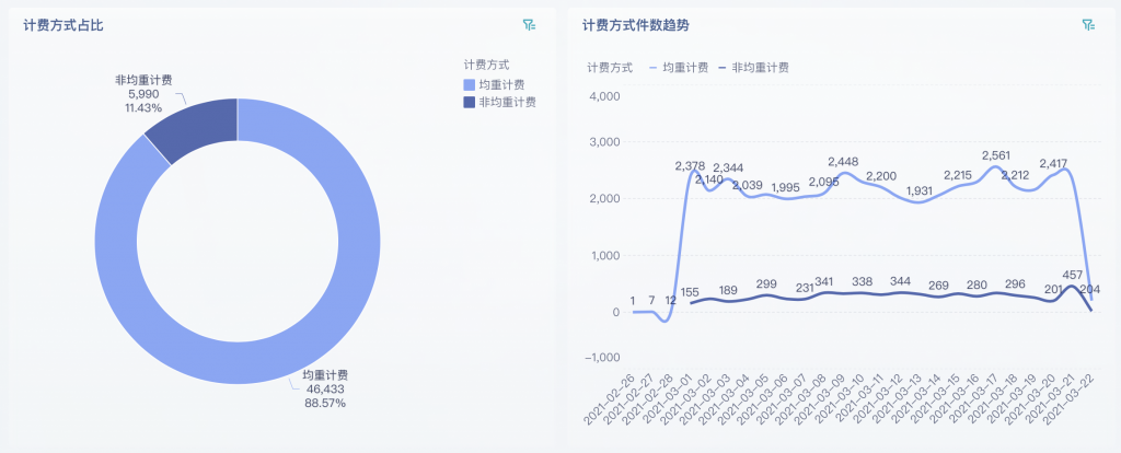 拉均重快件数量