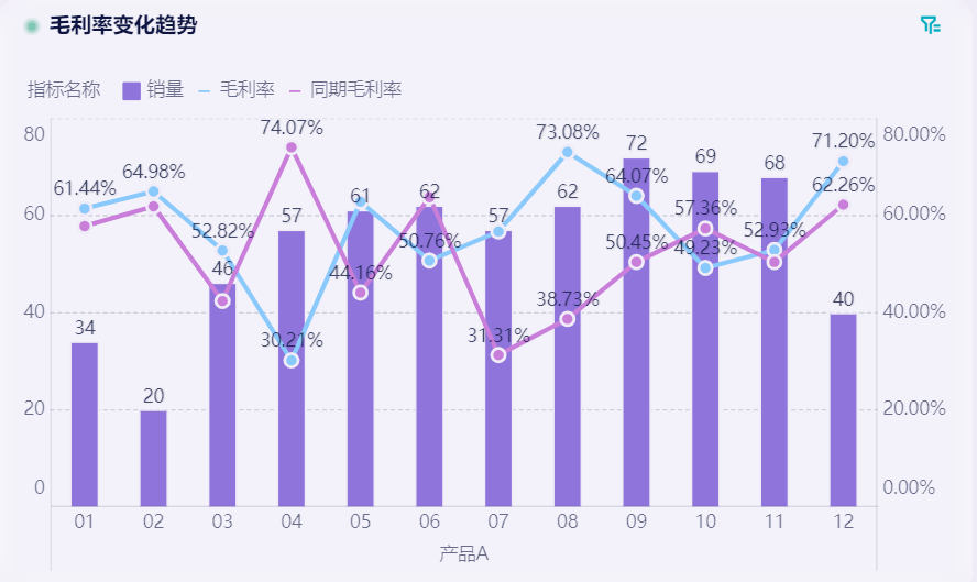 财务经营分析一般分析哪些数据