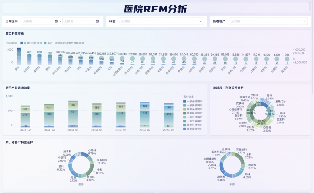 中国医疗行业需要怎样的医院数据中台——九数云BI插图