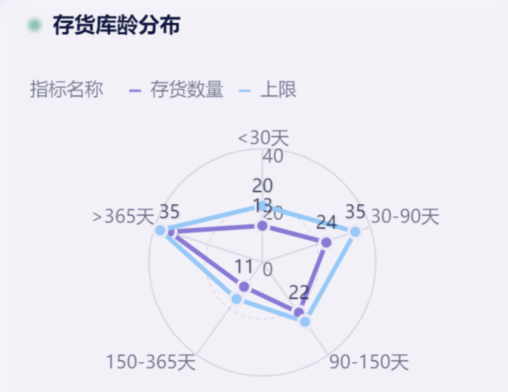 雷达图怎么做，一文详解——九数云BI插图1