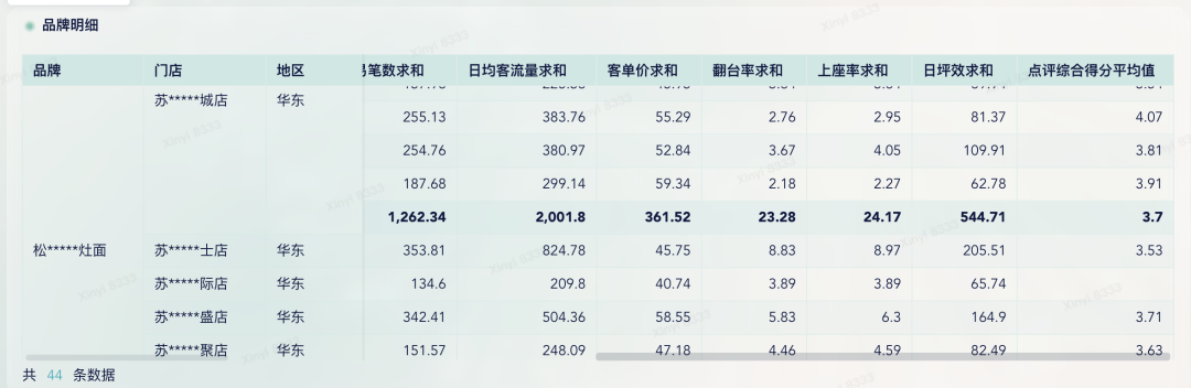 一般餐饮店的财务报表需要重点关注这3个指标——九数云BI缩略图