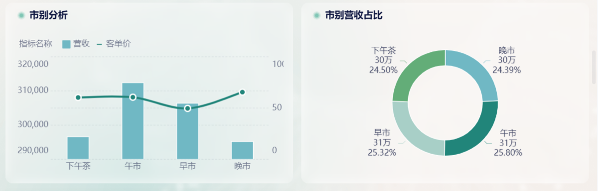 数字化转型让餐饮标准化更规范！——九数云BI缩略图