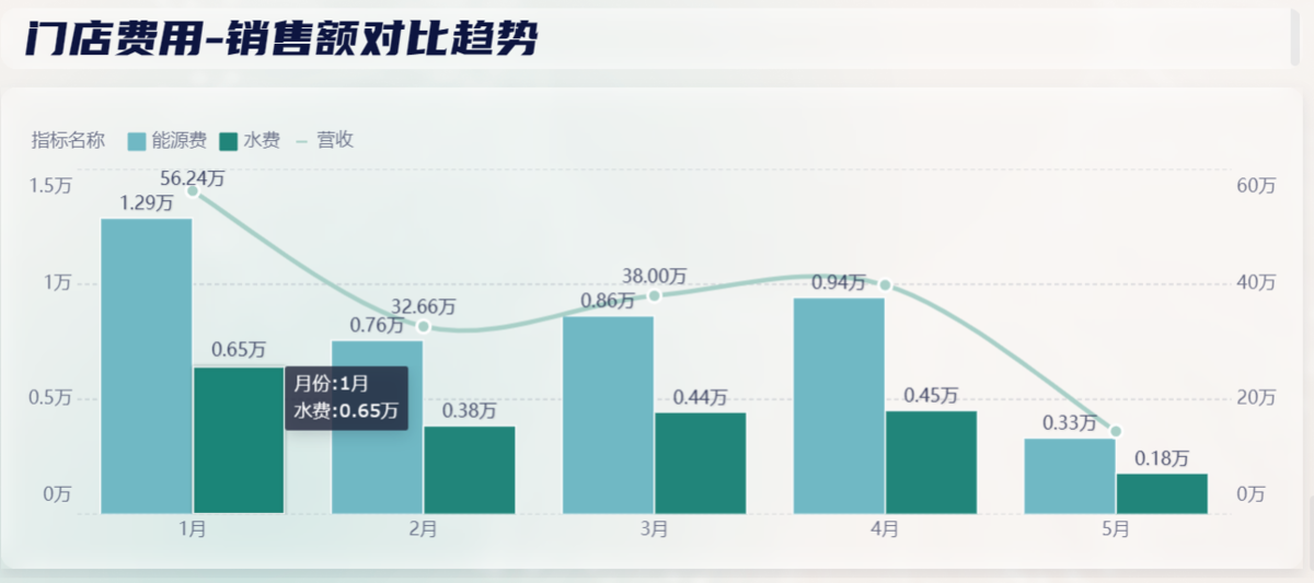 必看 | 99%的人都不知道的门店经营分析技巧！——九数云BI缩略图