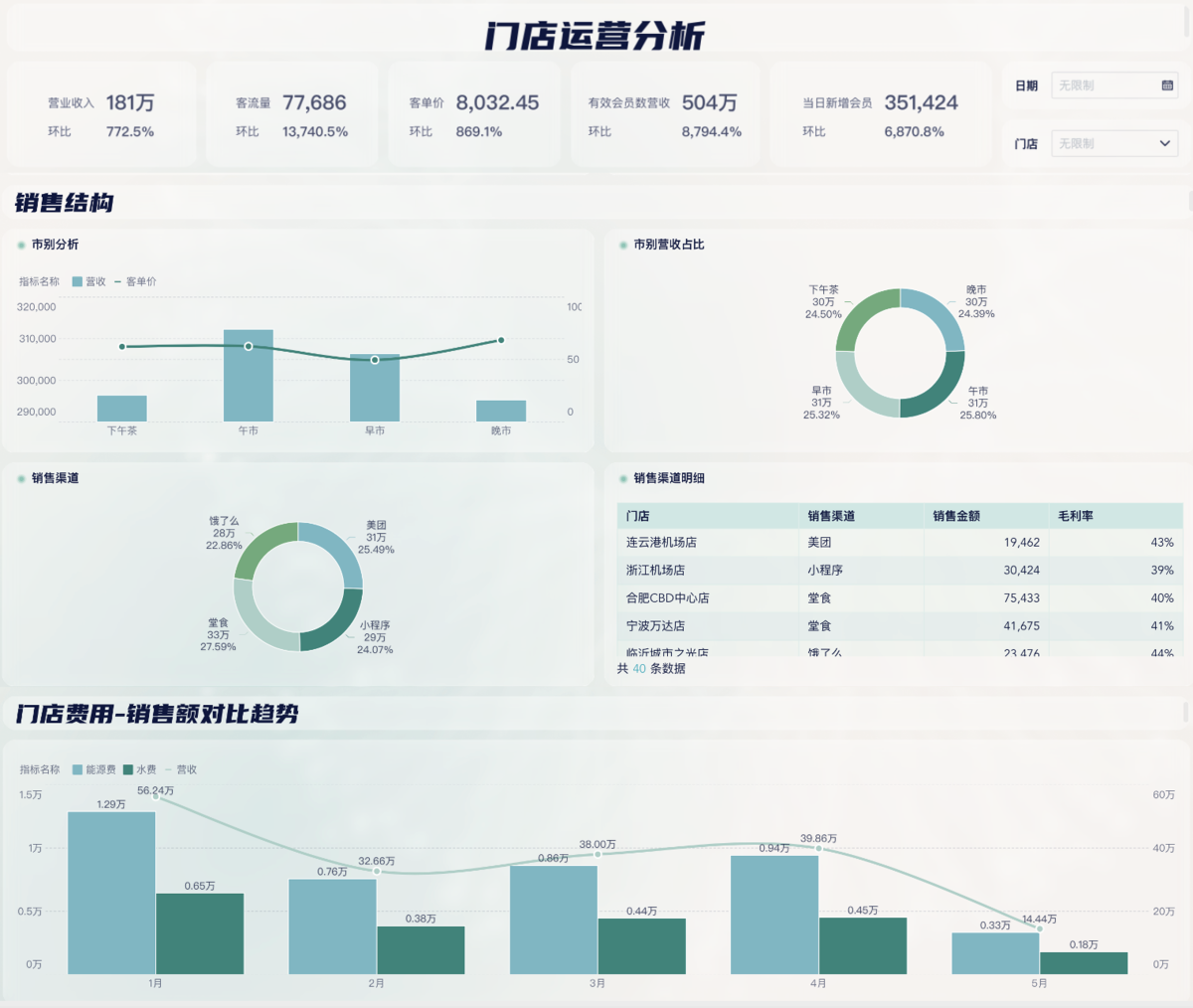 餐饮企业管理的9大要点——九数云BI缩略图