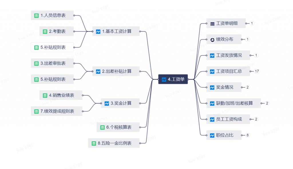 打通薪酬、绩效、考勤数据的绩效统计软件——九数云BI插图1