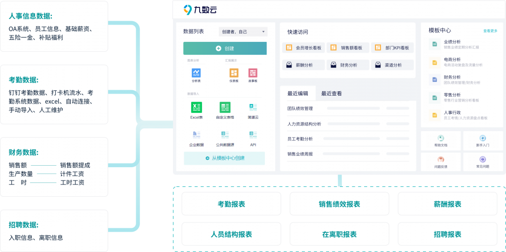 打通薪酬、绩效、考勤数据的绩效统计软件——九数云BI插图