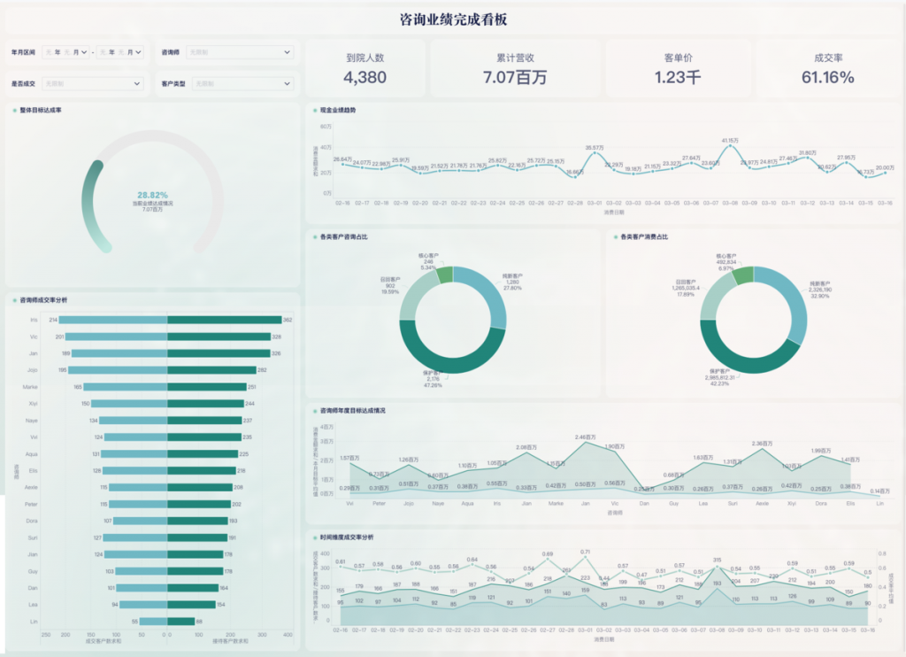 ppt图表制作 组合图表技能进阶——九数云BI插图3