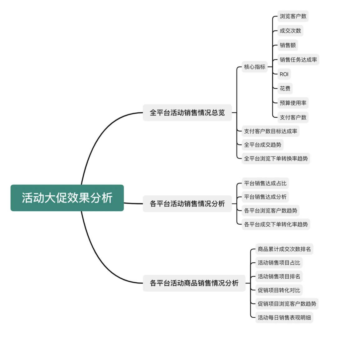 怎么做销售数据分析报告——九数云BI插图