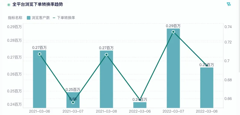 医美怎么推广，医美活动大促效果怎么分析——九数云BI插图2